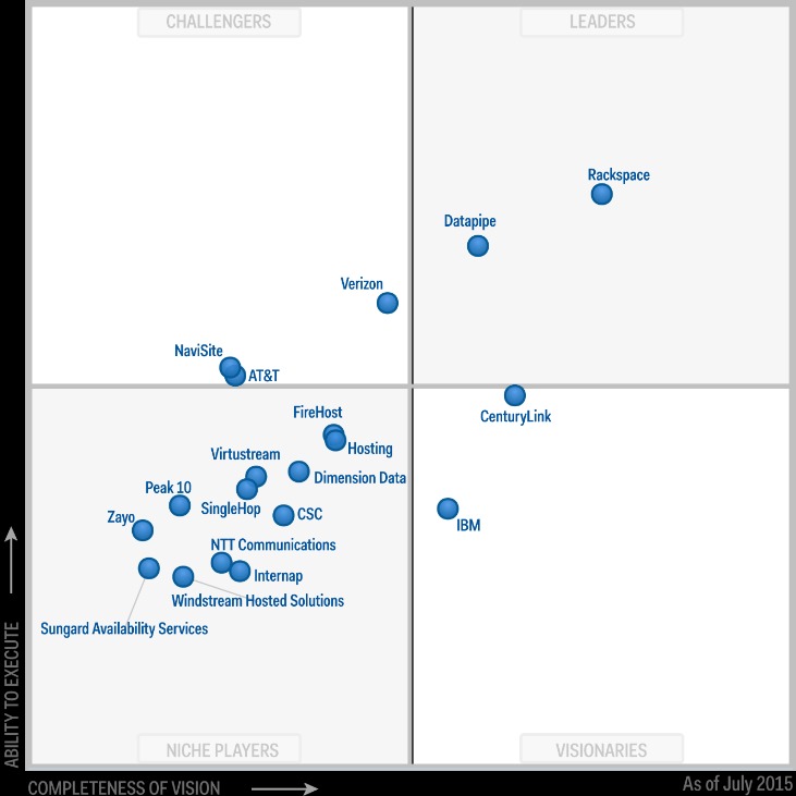 Prime 10 Hosting Best Practices Security